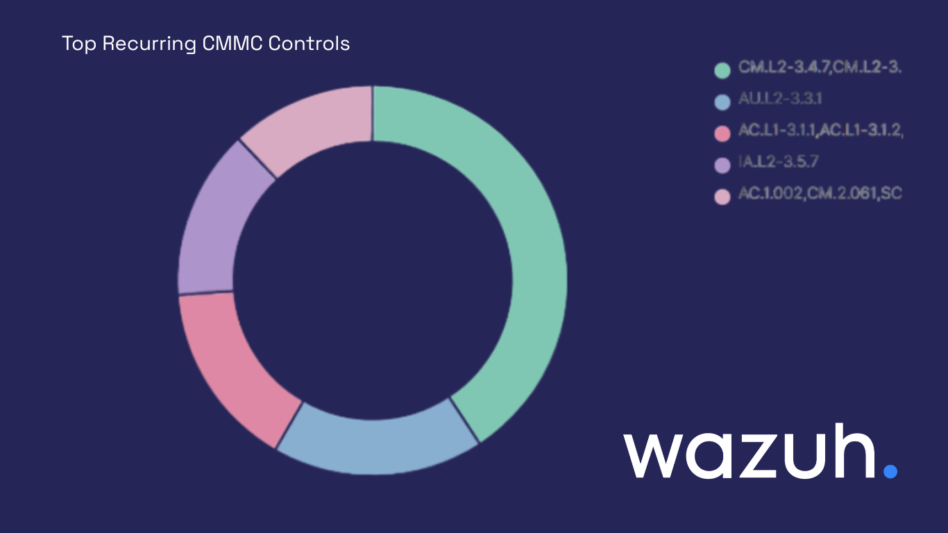 Simplificando a Conformidade CMMC com Monitoramento de Segurança Open Source