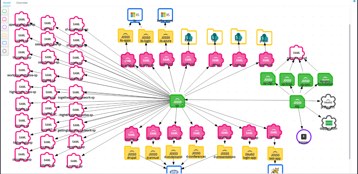 JOSSO EE Modular Architecture